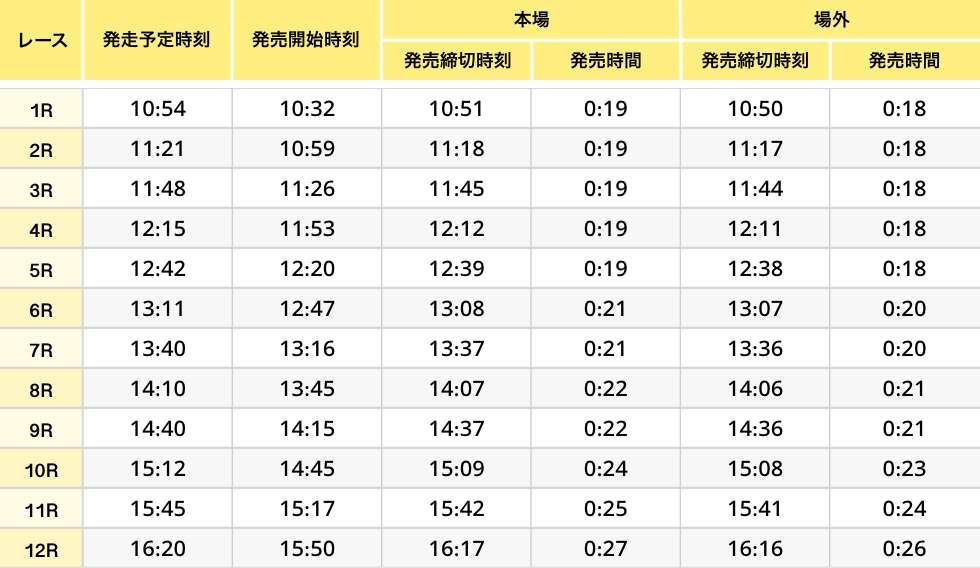 発走予定時刻及び発売締切時刻
