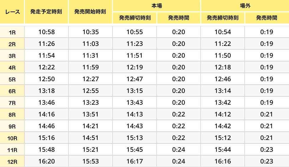 発走予定時刻及び発売締切時刻
