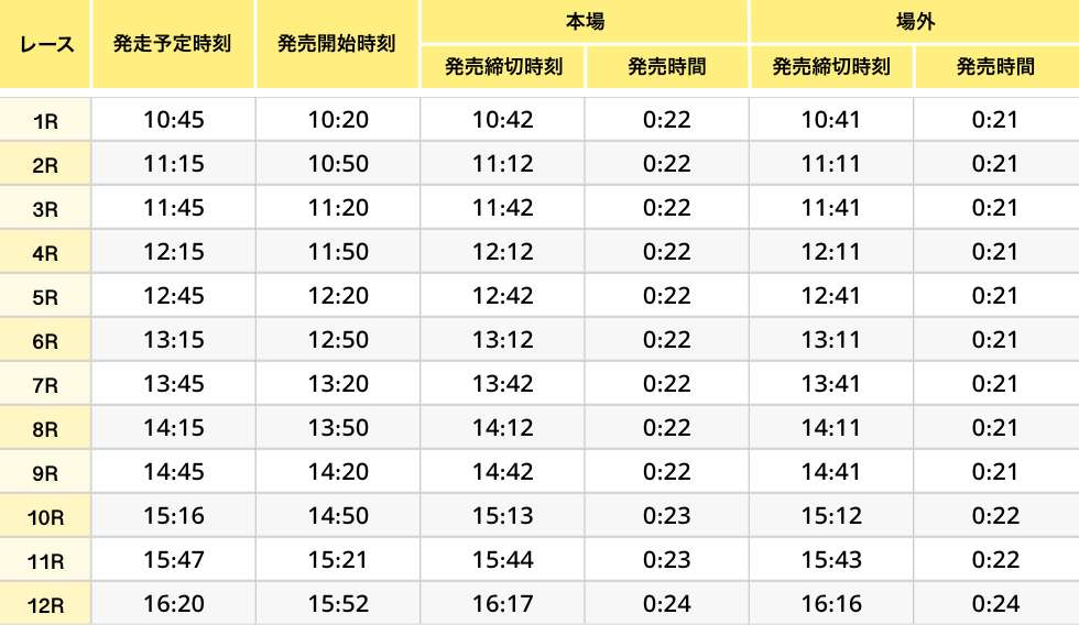発走予定時刻及び発売締切時刻