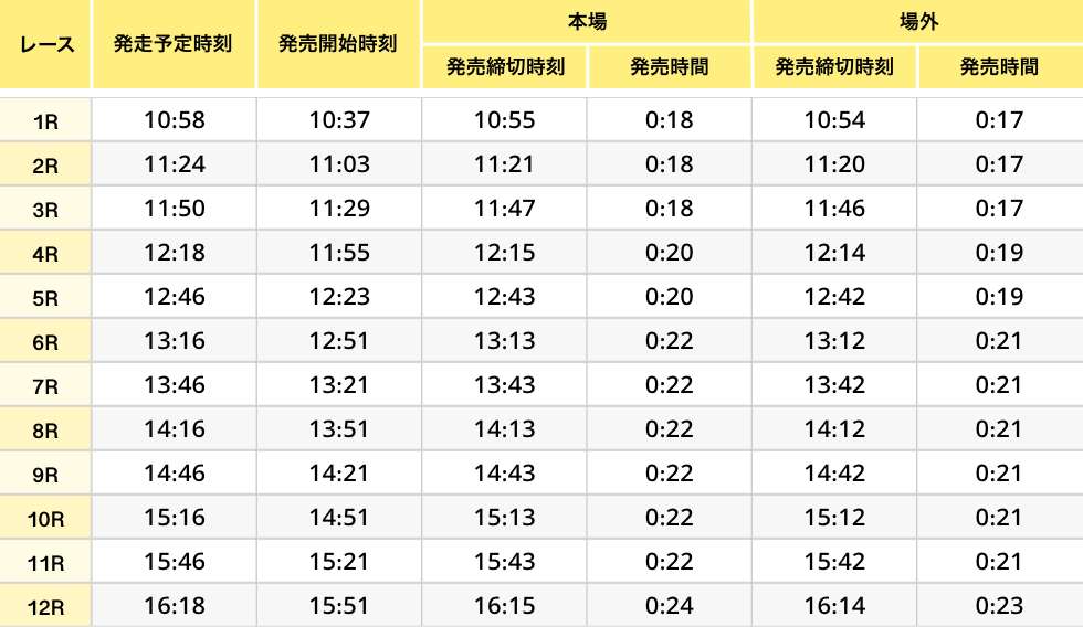 発走予定時刻及び発売締切時刻