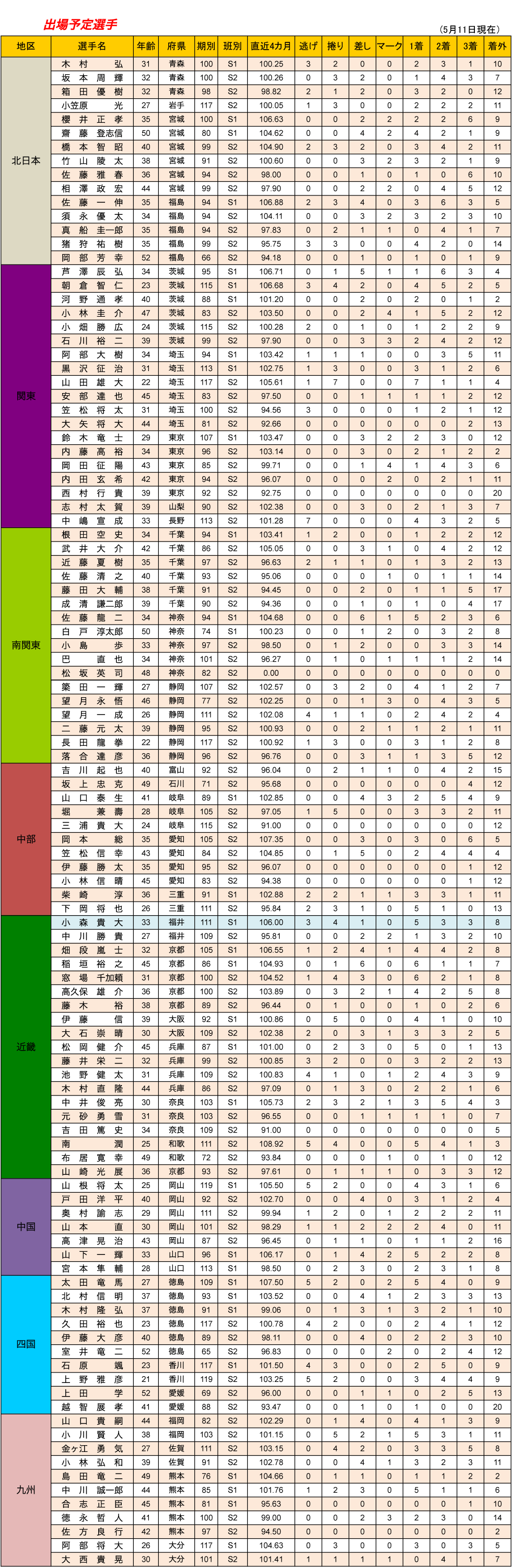 選手一覧